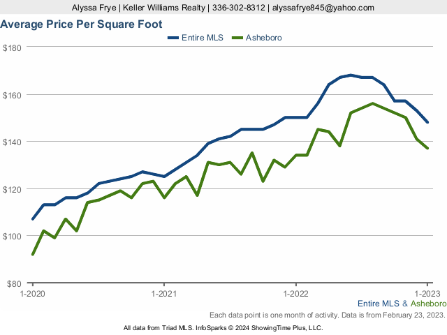 average-price-per-square-foot-for-entire-mls-and-more